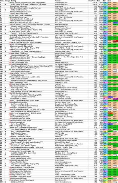 AO3 Year in Review: 2023’s Most Popular K.